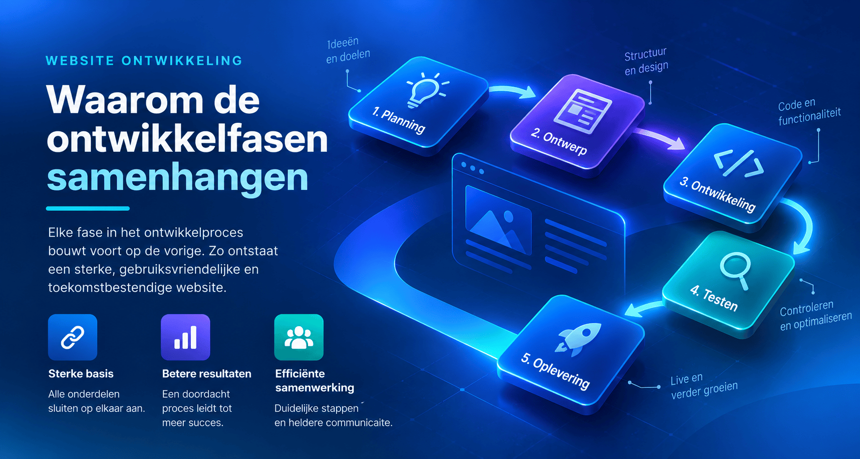 Samenhang tussen de verschillende fasen van website ontwikkeling